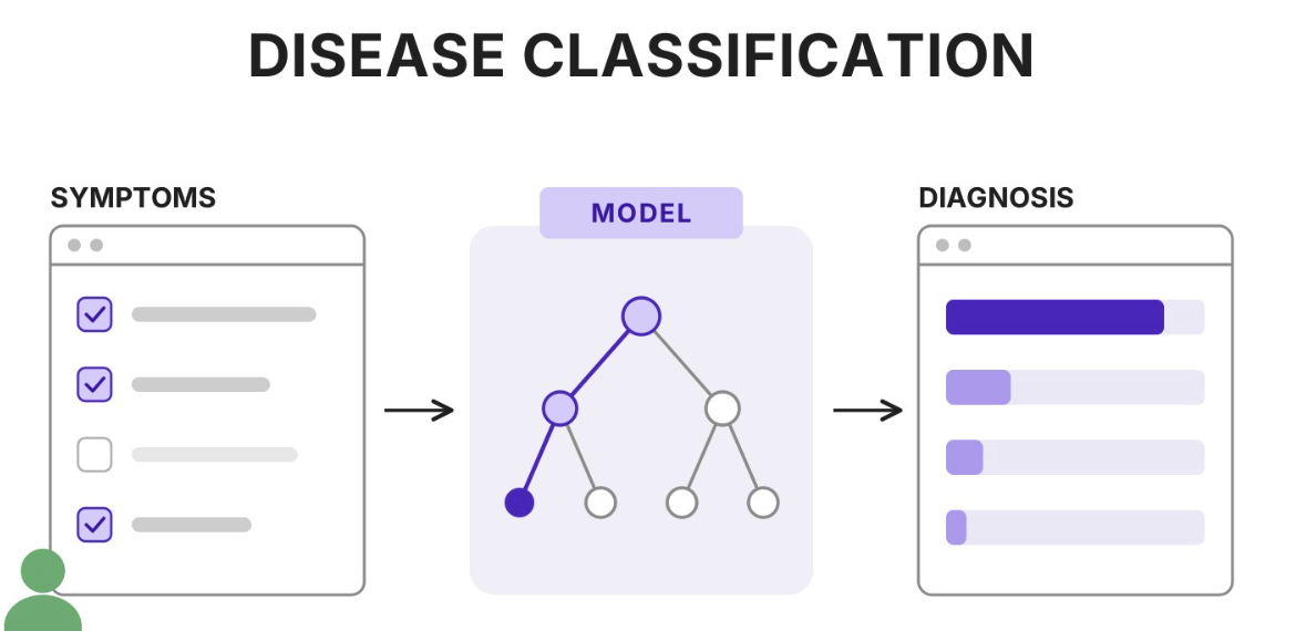Disease classification by symptom project